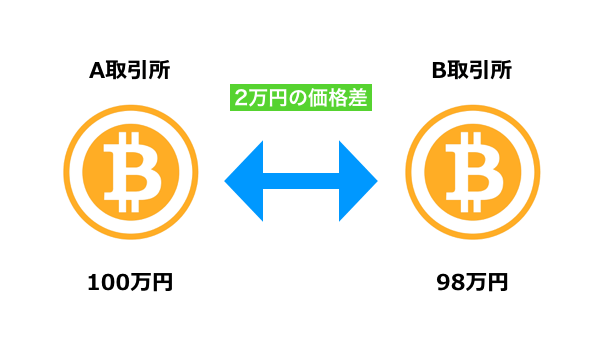 ビットコインアービトラージのもととなる価格差