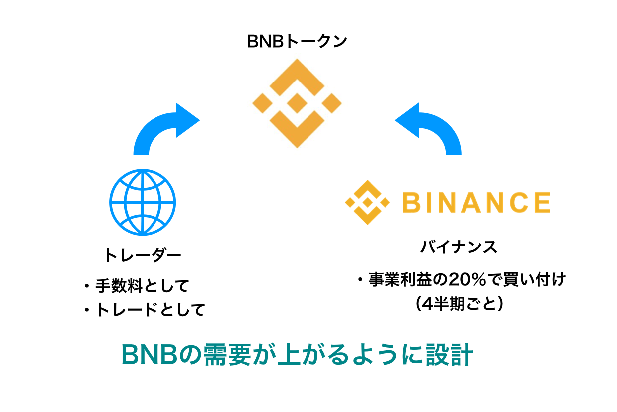 取引所トークンの仕組み