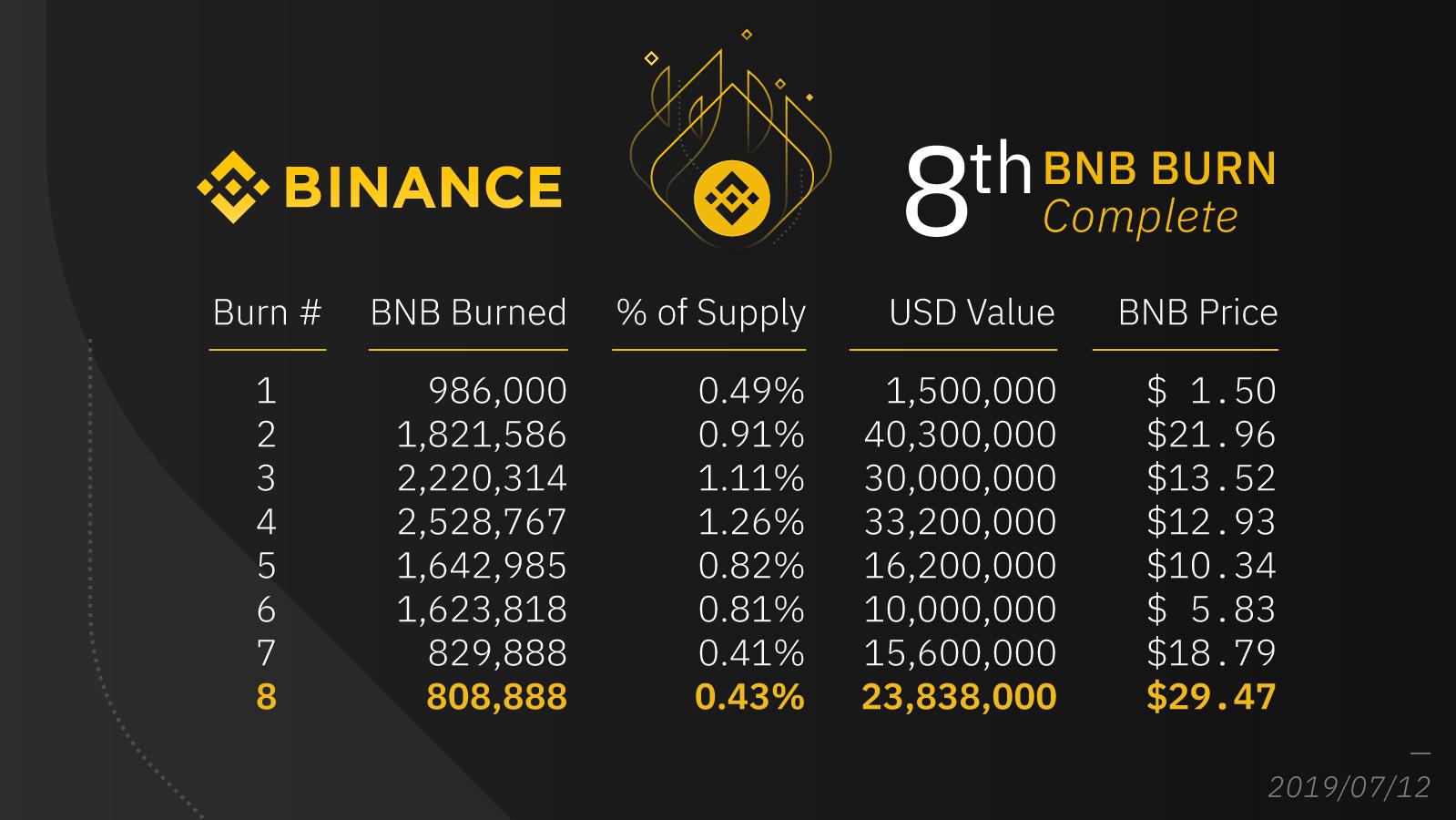 BinanceのBNBバーンの最新状況、これからのBNB需要は?