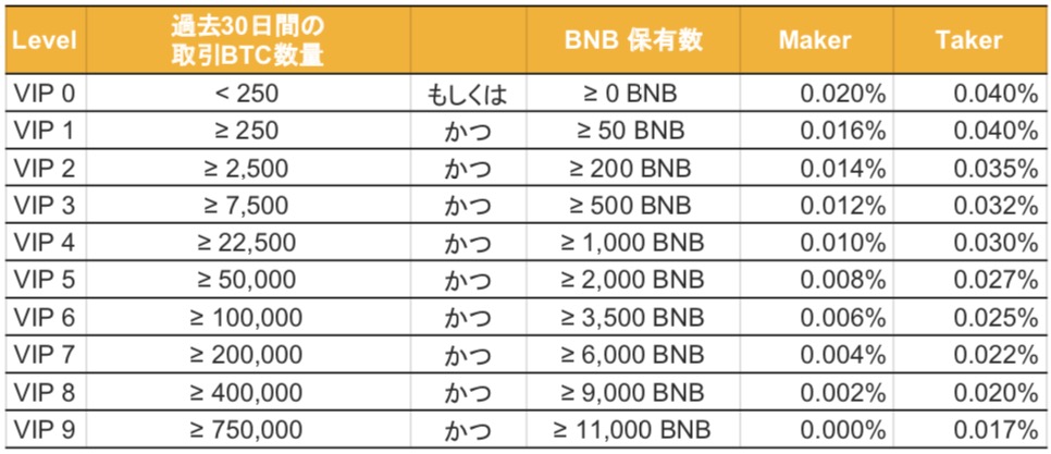 Binance Futures手数料テーブル