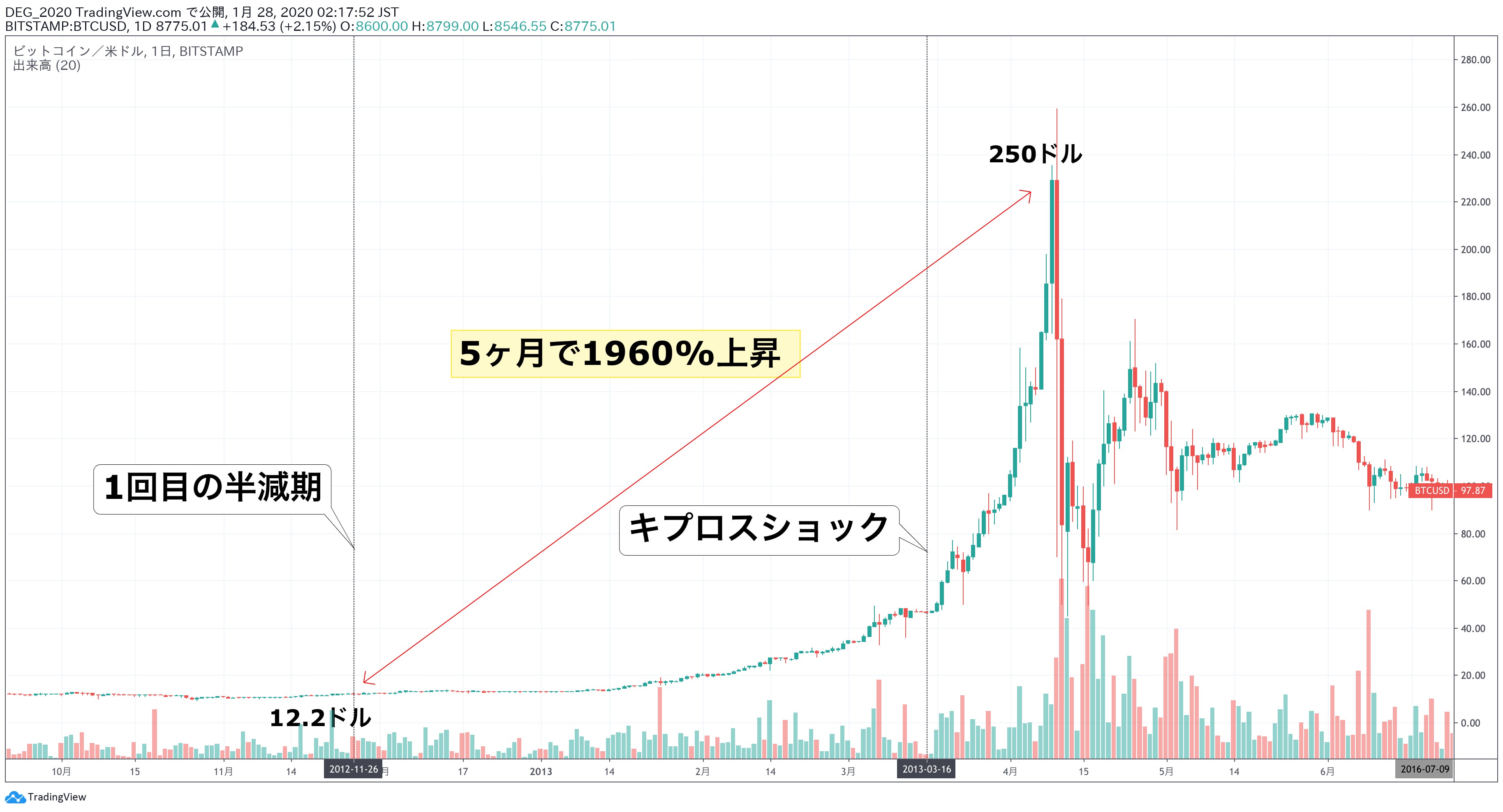 ビットコイン半減期は2020年5月｜その仕組みや過去の半減期チャートについて解説