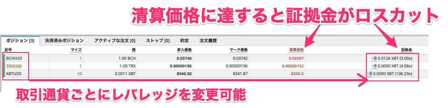 清算価格に達すると証拠金がロスカットされます
